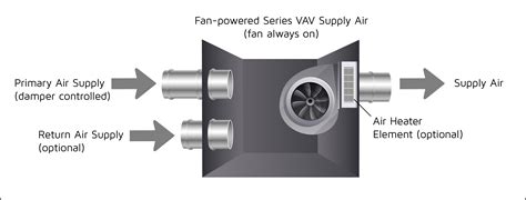 VAV w/ Reheat (Series Fan) 